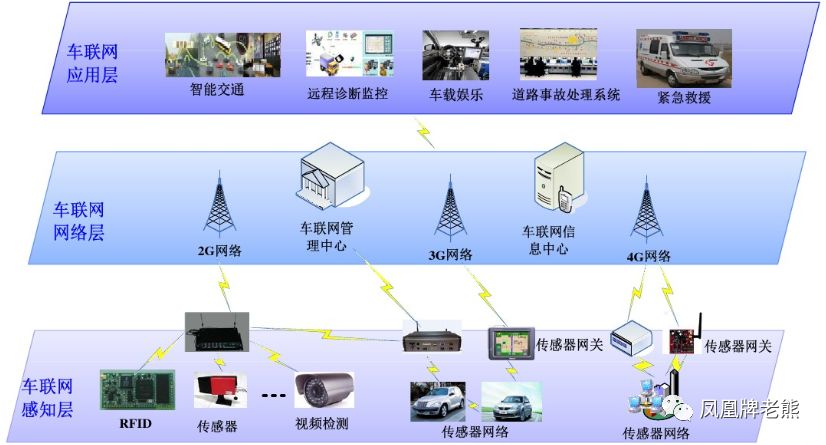 20181026-车联网的应用场景和基础架构